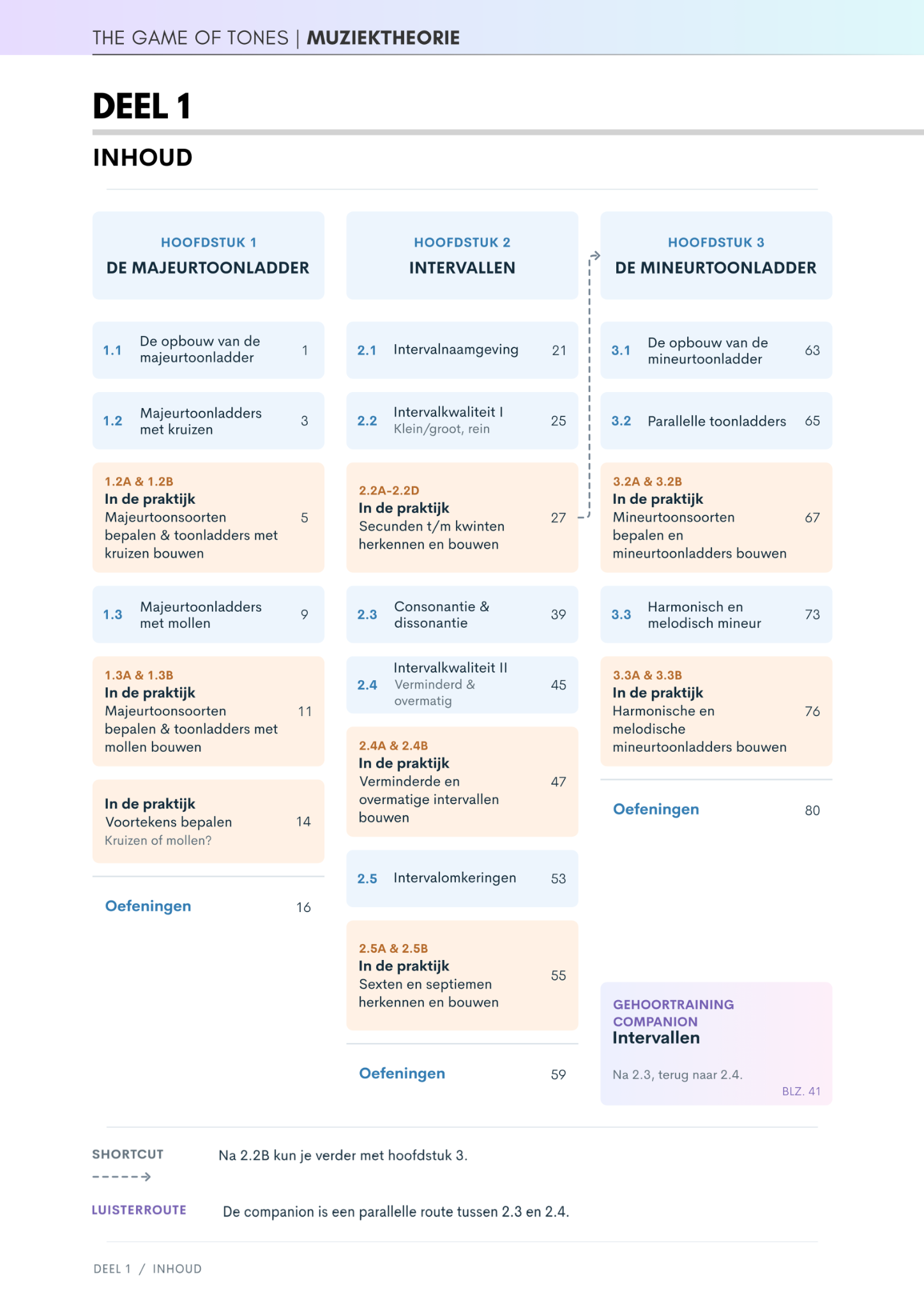Original Dutch contents page of Muziektheorie, deel 1, covering major scales, intervals, minor scales and the Ear Training Companion, with section and page numbers.